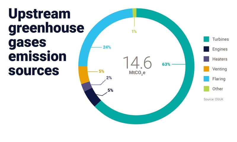 Chart shows just over a quarter of the CO2 equivalent emissions from UK upstream production comes from flaring and venting. 
