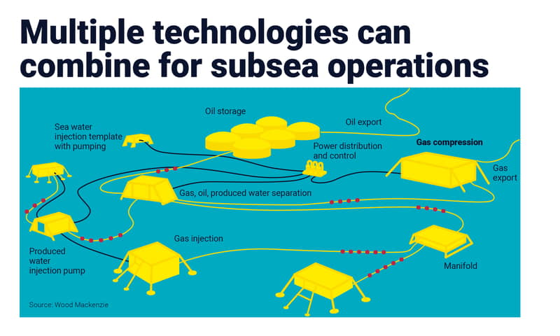 Multiple technologies can combine for subsea operations 
