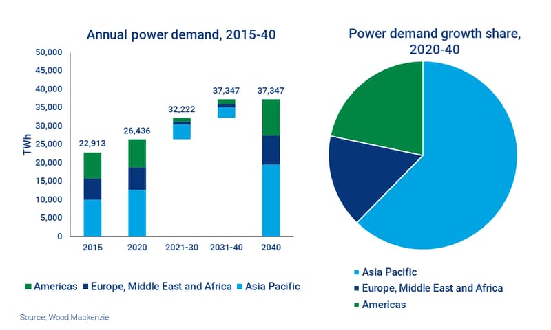 Share shows growth annual power demand and growth share for Asia 