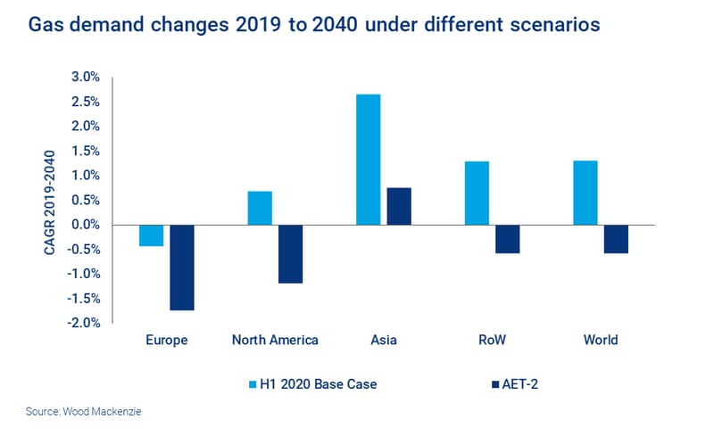 A chart showing how gas demand is forecast to change between 2019 and 2040