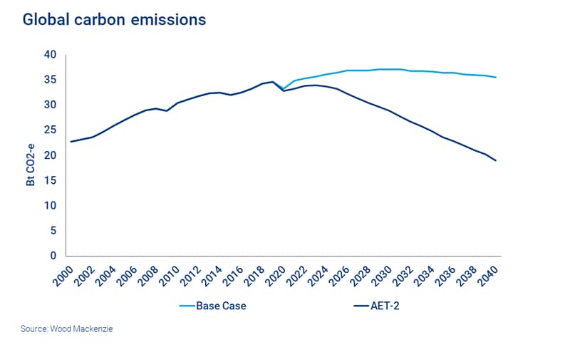 A chart showing Wood Mackenzie's forecasts for global carbon emissions to 2040