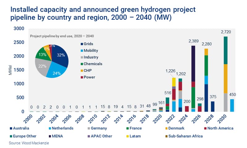 Chart shows installed capacity and announced green hydrogen project pipeline by country and region