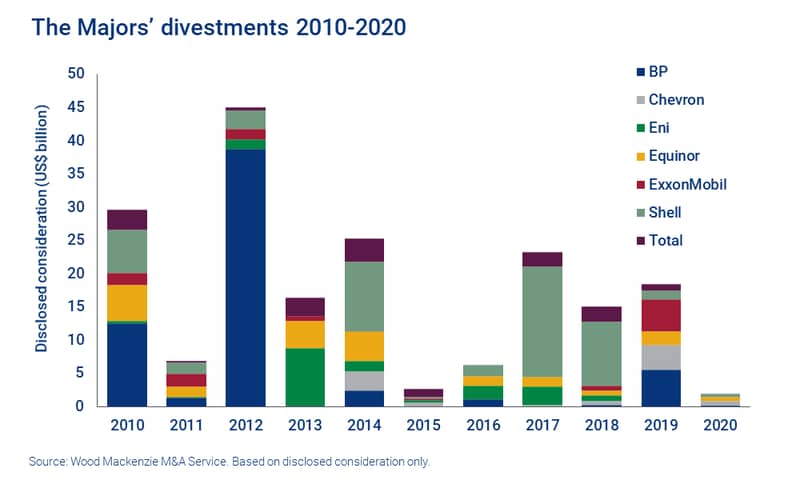 The Majors’ divestments 2010-2020 