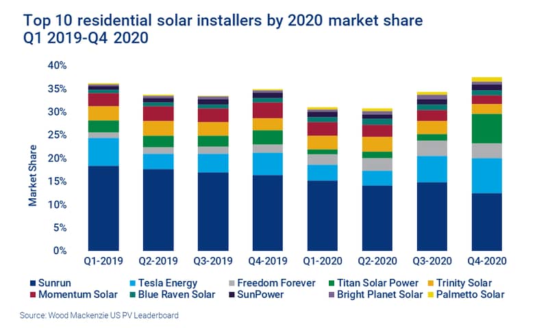 Top 10 residential solar installers by 2020 market share, Q1 2019-Q4 2020. Sunrun again finished the year as the largest residential installer. 
