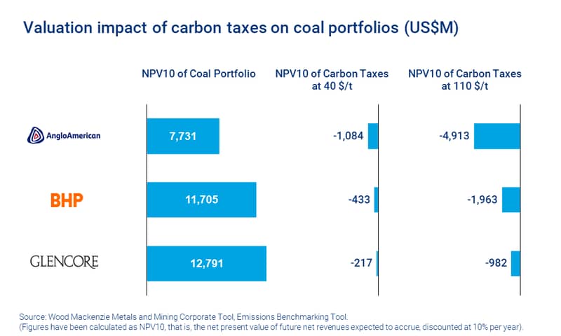 Chart shows valuation impact of carbon taxes on coal portfolios is significant 