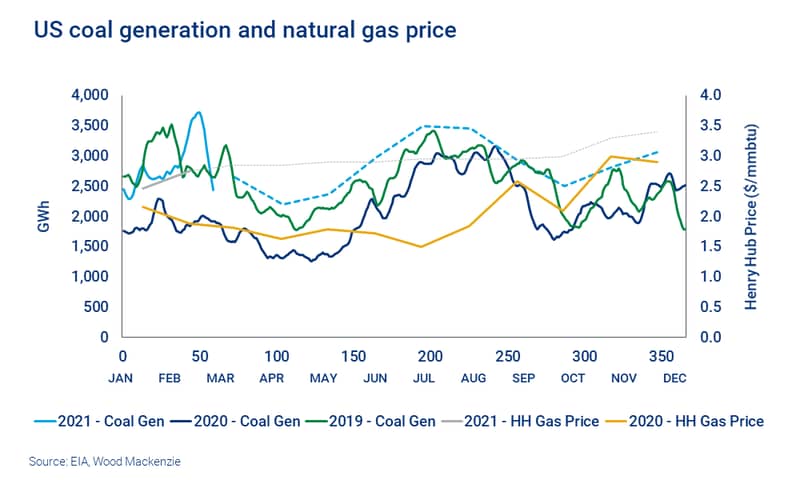 US coal generation and natural gas price chart 