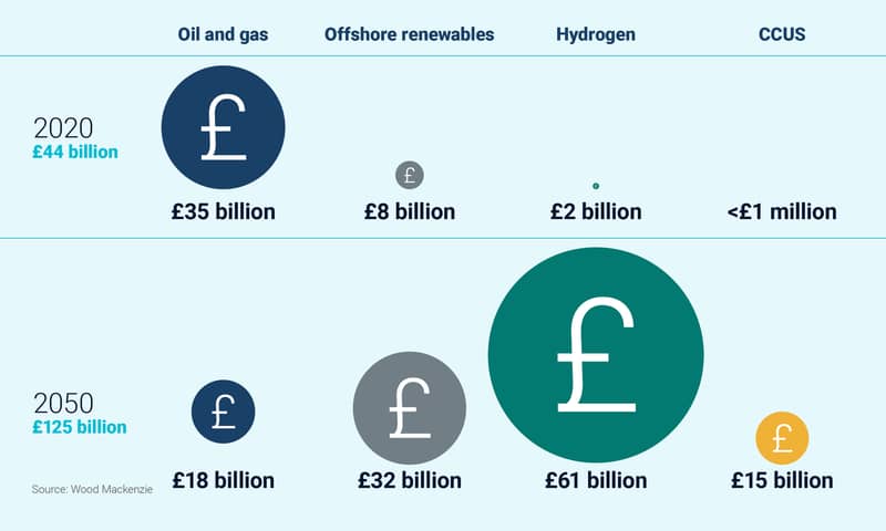 UKCS: total economic impact in specific years 