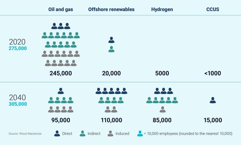 Forecast employment shows offshore renewables overtake oil and gas as the UKCS’ top employer by 2040