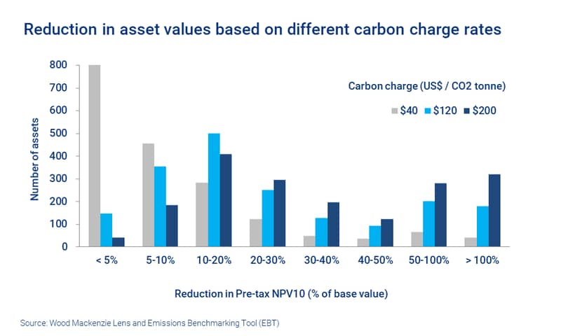 Reduction in asset values based on different carbon charge rates. At US$200 per tonne the impact is very significant. 