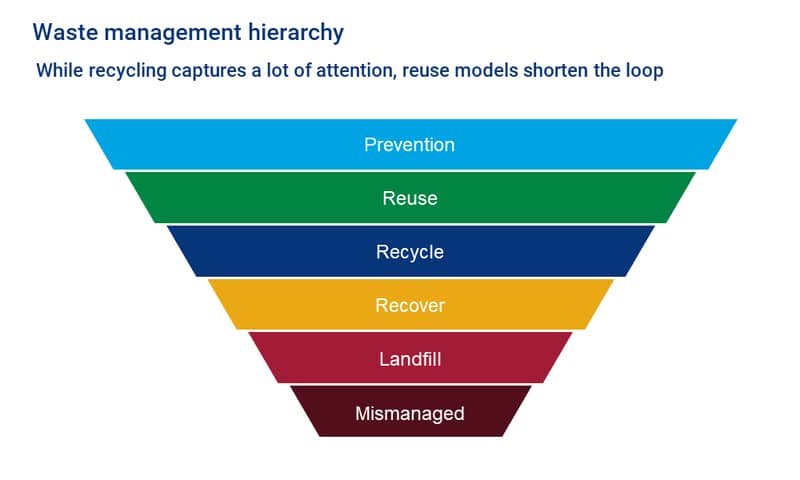 Waste management hierarchy: While recycling is rightly receiving a lot of attention, reuse models shorten the loop 