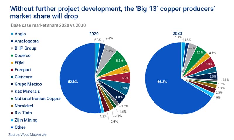 Without further project development, the ‘Big 13’ copper producers’ market share will drop 