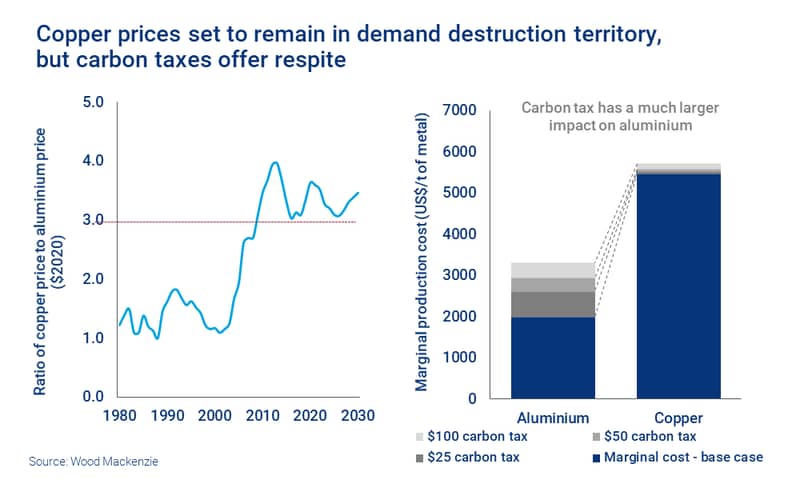 Chart shows copper prices set to remain in demand destruction territory - but carbon taxes offer respite. 