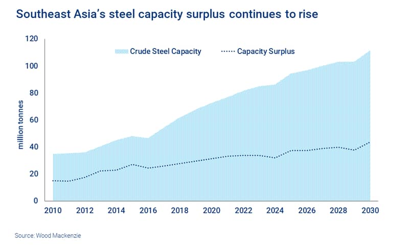Southeast Asia's steel capacity surplus continues to rise