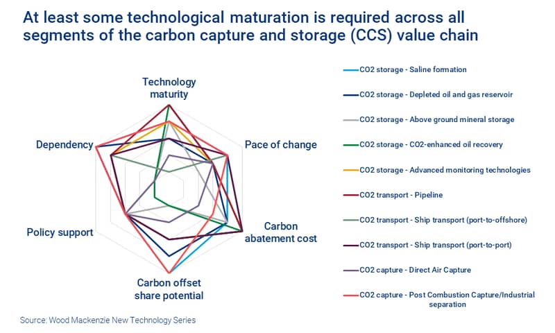 At least some technological maturation is required across all segments of the carbon capture and storage (CCS) value chain 