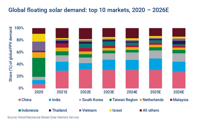 Global floating solar demand: top 10 markets, 2020 – 2026E 