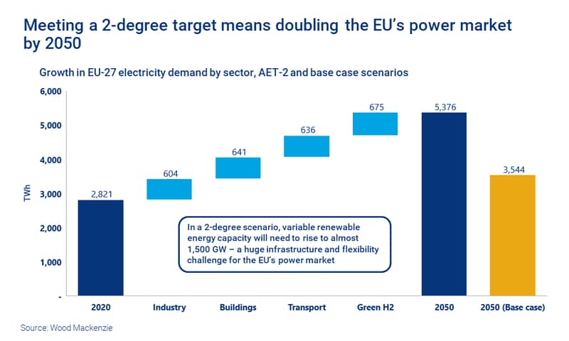 Meeting a 2-degree target means doubling the EU’s power market by 2050