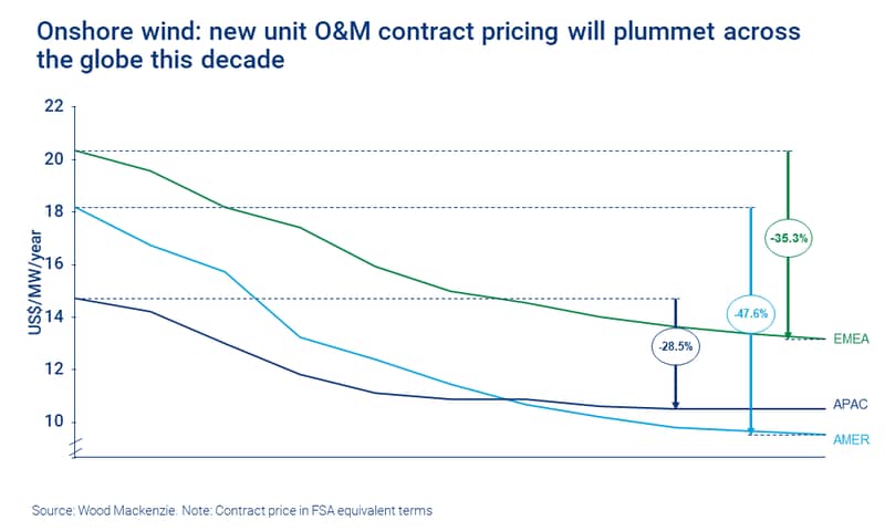 Onshore wind: new unit O&M contract pricing will plummet across the globe this decade