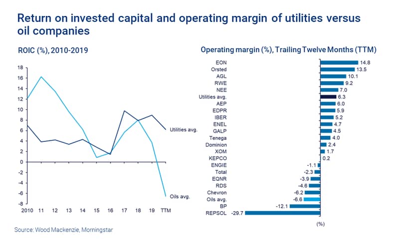 Return on invested capital and operating margin of utilities versus oil companies