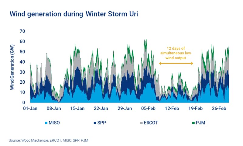 Wind generation during Winter Storm Uri - chart shows 12 days of low output 