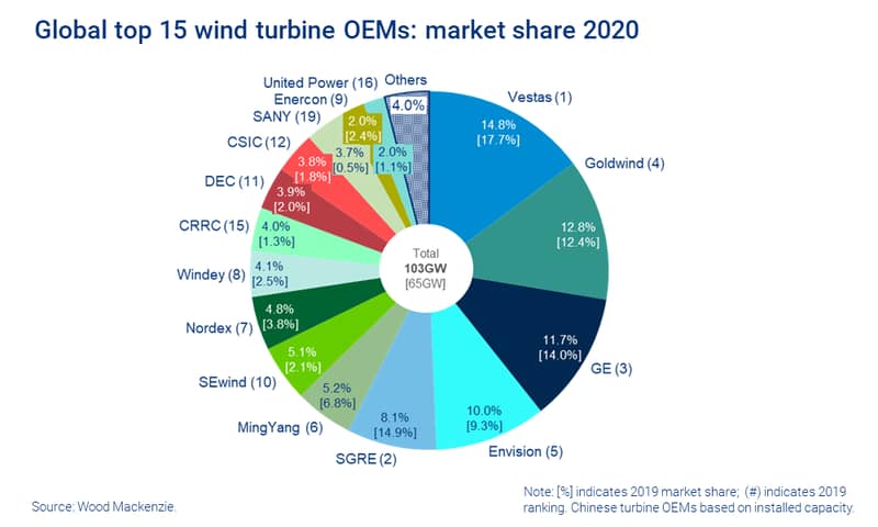 Global top 15 wind turbine OEMs: market share 2020. Vestas, Goldwind, GE, Envision and SGRE rank top. . 
