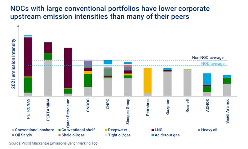 NOCs with large conventional portfolios have lower corporate upstream emission intensities than many of their peers