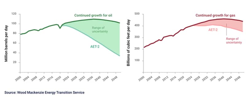 Chart shows oil and gas demand uncertainty
