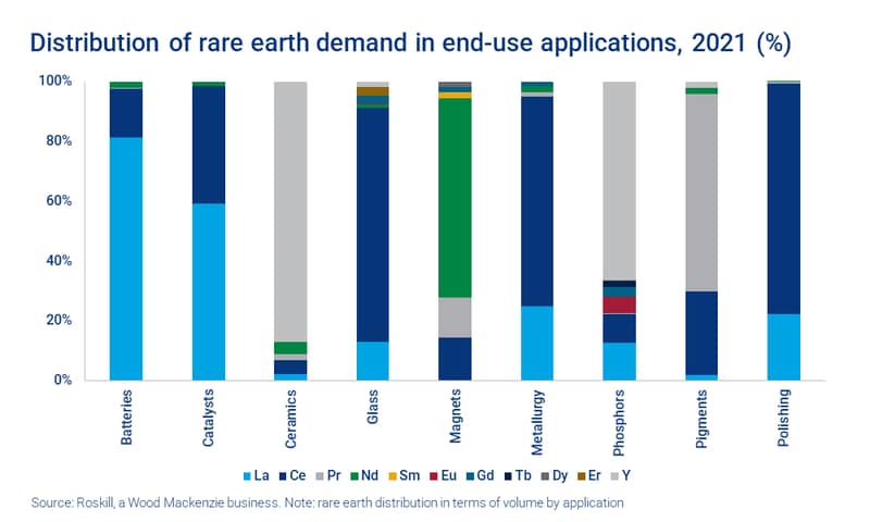 Chart shows the distribution of rare earth demand in end-use applications, 2021 (%)