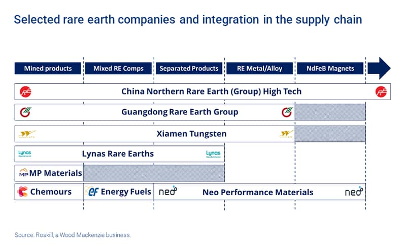 Chart shows selected rare earth companies and integration in the supply chain