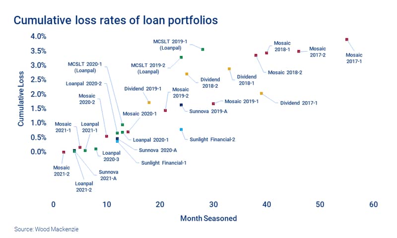 Chart shows cumulative loss rates of loan portfolios