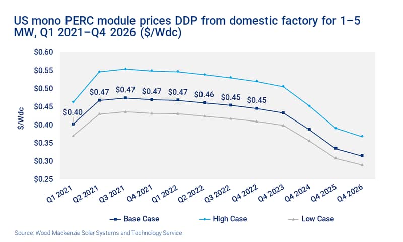 Chart shows US mono PERC module prices DDP from domestic factory for 1–5 MW, Q1 2021–Q4 2026 ($/Wdc)