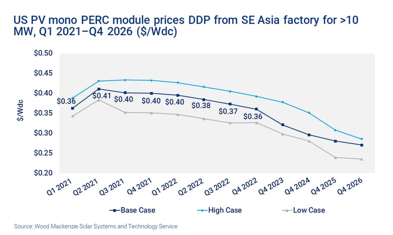 Chart shows US PV mono PERC module prices DDP from SE Asia factory for >10 MW, Q1 2021–Q4 2026 ($/Wdc)