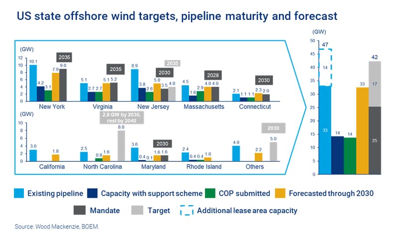 Chart shows state offshore wind targets, pipeline maturity and forecast. More tender announcements are needed in some states to meet Biden’s 30 GW goal. 