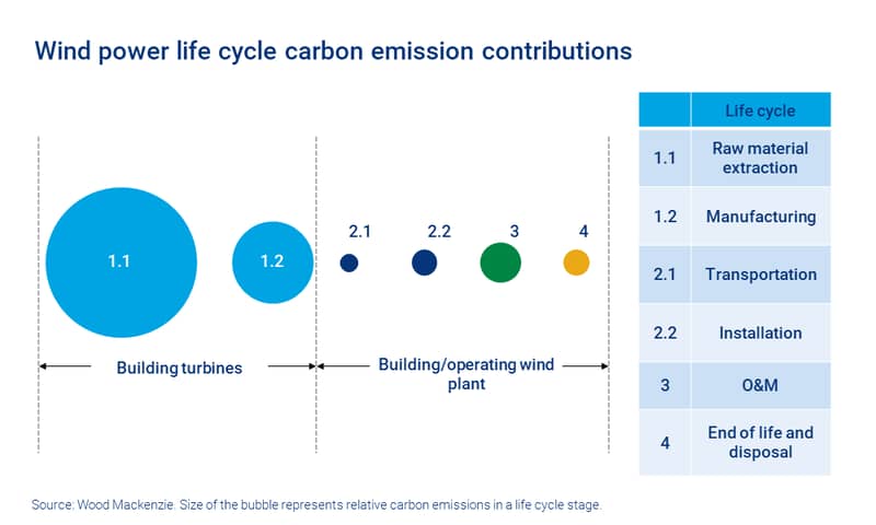 Chart shows wind turbine life cycle carbon emissions contributions, with the largest share in raw material extraction and manufacturing. 