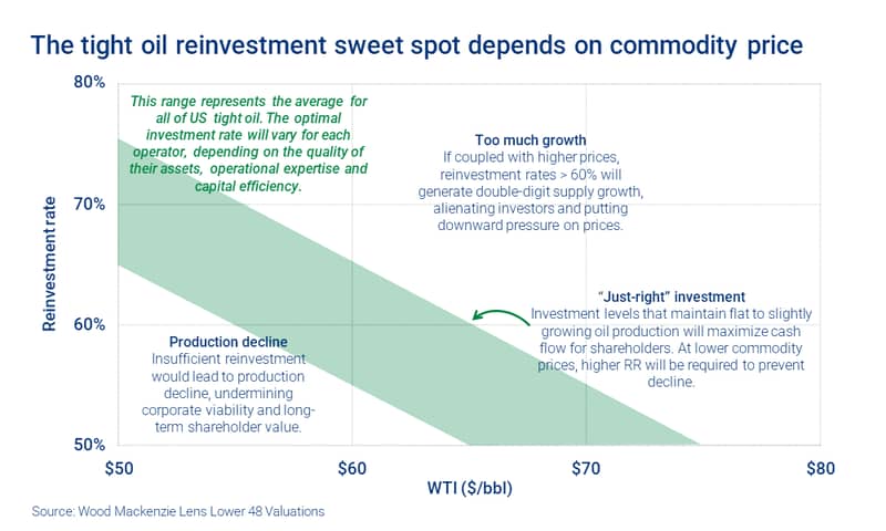 Chart shows how the tight oil reinvestment sweet spot depends on commodity price