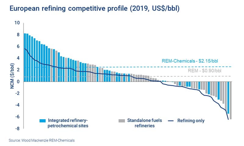 Chart shows European refining competitive profile
