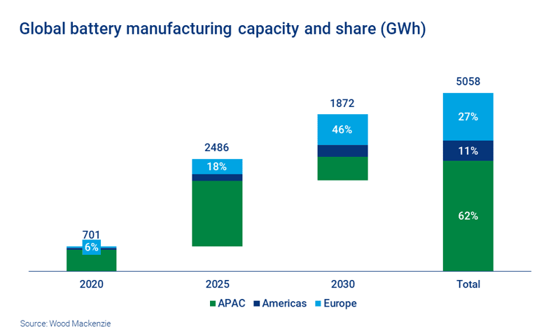 Chart shows global battery manufacturing capacity and share (GWh)
