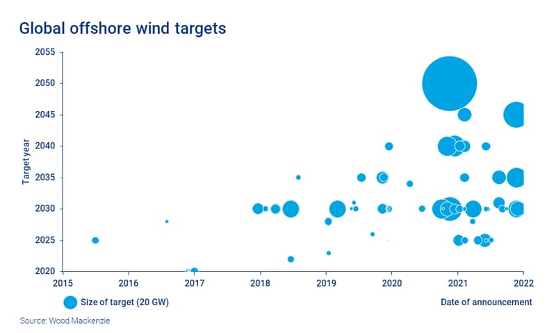 Chart shows global offshore wind targets