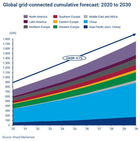 Chart shows installed wind power capacity will double by 2030 in all sub-regions except Western and Southern Europe