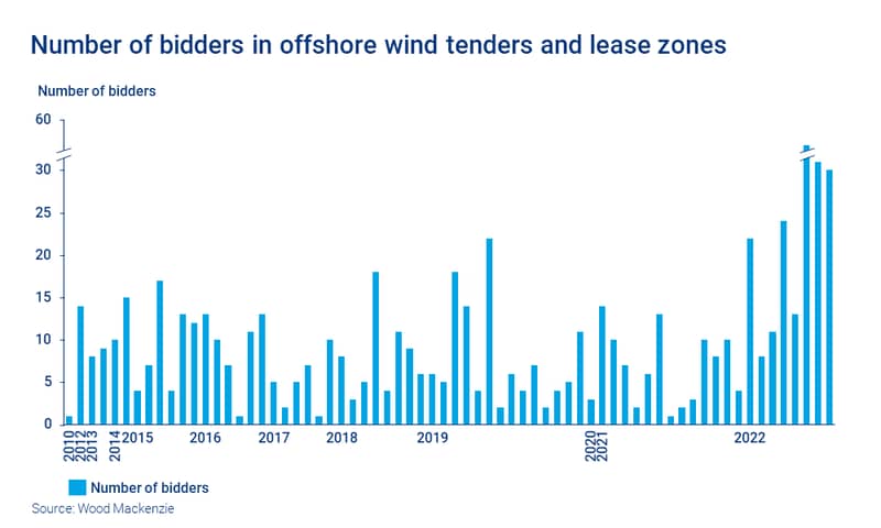 Chart shows number of bidders in offshore wind tenders and lease zones
