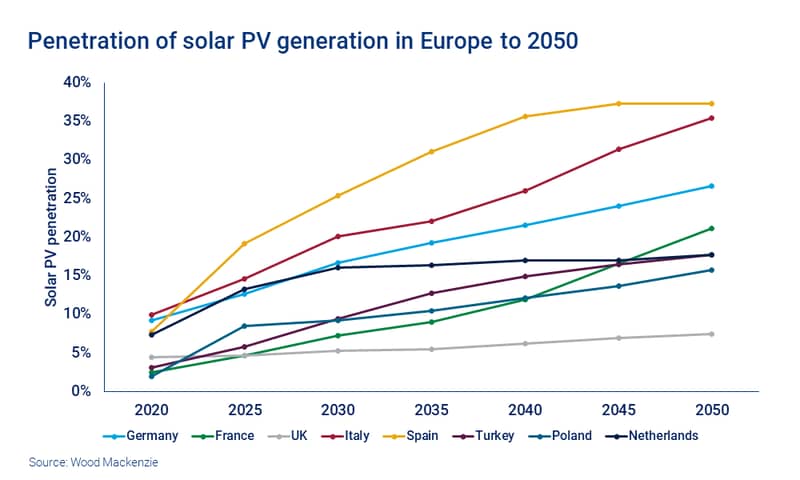 Chart shows penetration of solar PV generation in Europe to 2050