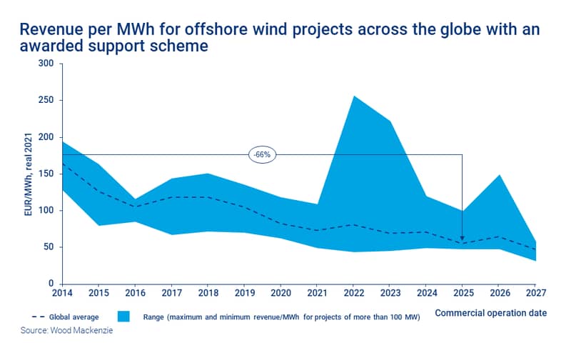 Chart shows revenue per MWh for offshore wind projects across the globe with an awarded support scheme