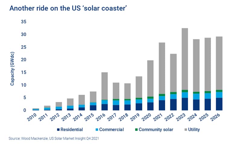 Chart shows Wood Mackenzie is forecasting the biggest fluctuations in near-term solar capacity since 2016