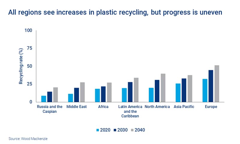 Chart shows all regions see increases in plastic recycling, but progress is uneven