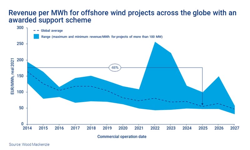 Chart shows revenue per MWh for offshore wind projects across the globe with an awarded support scheme