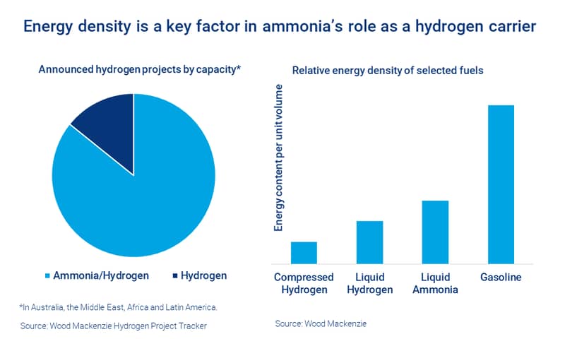 Charts show energy density as a factor in ammonia’s role as a hydrogen carrier 