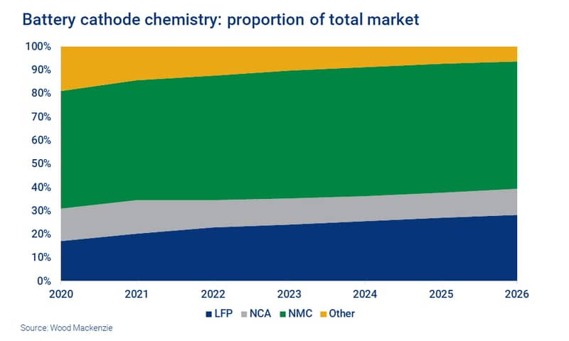Chart shows battery cathode chemistries' share of the total market, with LFP rising.  