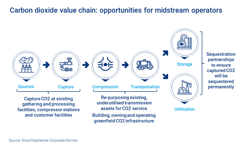 Graphic shows opportunities for midstream operators along the carbon dioxide value chain, from capture, to compression, transportation, storage and utilisation. 