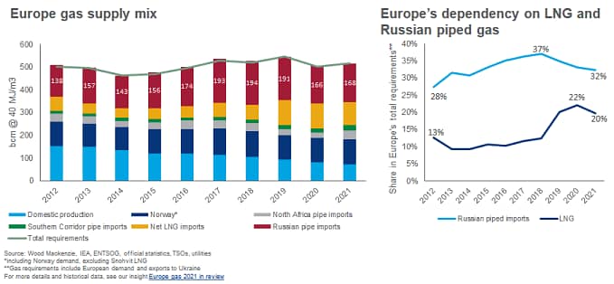 Chart shows LNG imports have increased but Europe is still reliant on Russia for a third of its gas supply