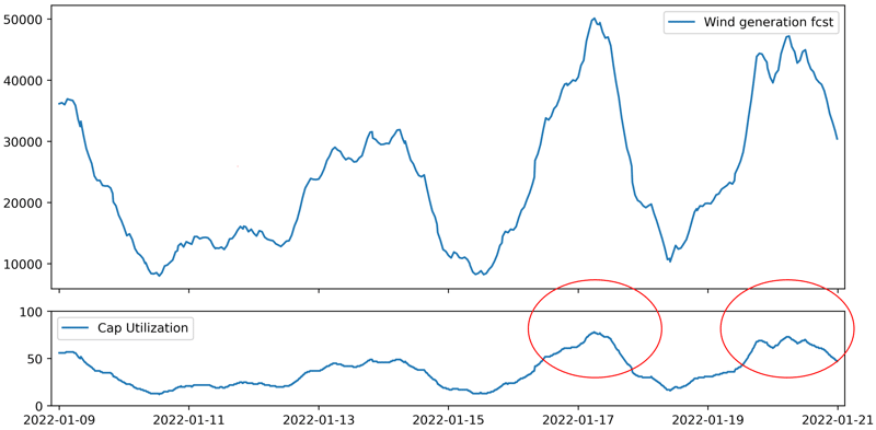 Chart shows forecasted wind generation in Germany, January 2022 