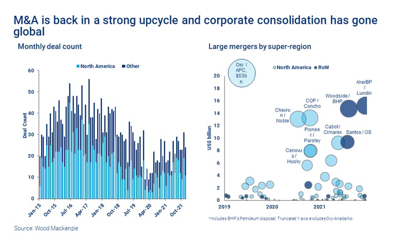 Chart shows M&A is back in a strong upcycle and corporate consolidation has gone global